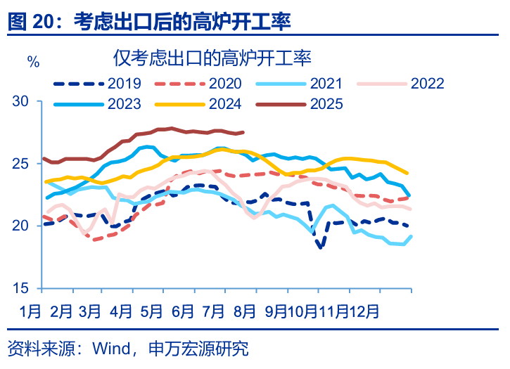 7月出口會再超預期嗎？ - 圖片20