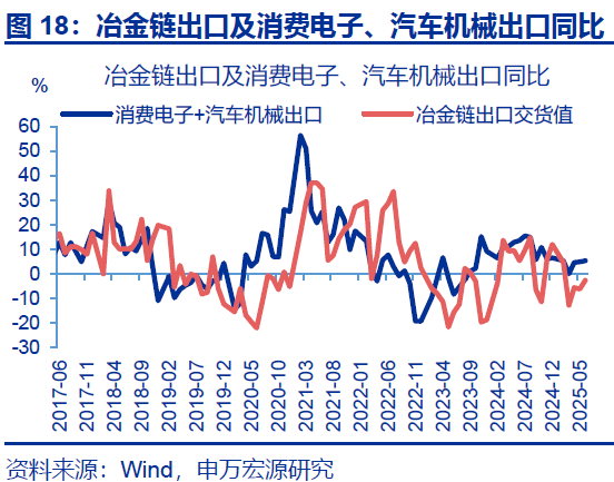 7月出口會再超預期嗎？ - 圖片18