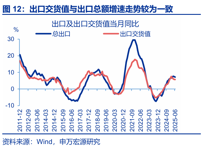 7月出口會再超預期嗎？ - 圖片12