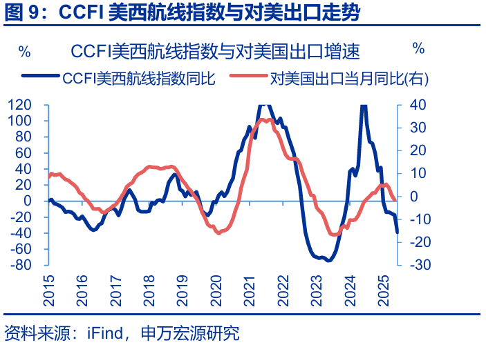7月出口會再超預期嗎？ - 圖片9