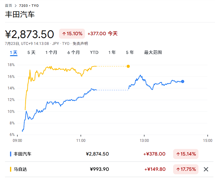 關稅談判“投降”、石破茂辭職，爲何日股暴漲、日債下跌？ - 圖片1