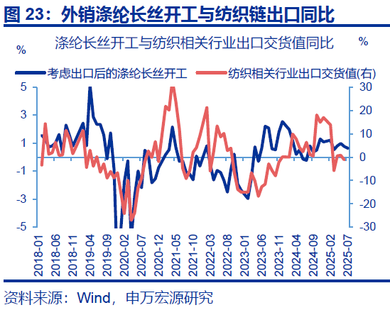 7月出口會再超預期嗎？ - 圖片23