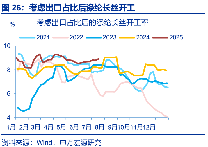 7月出口會再超預期嗎？ - 圖片26