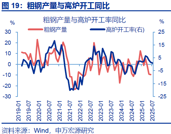 7月出口會再超預期嗎？ - 圖片19