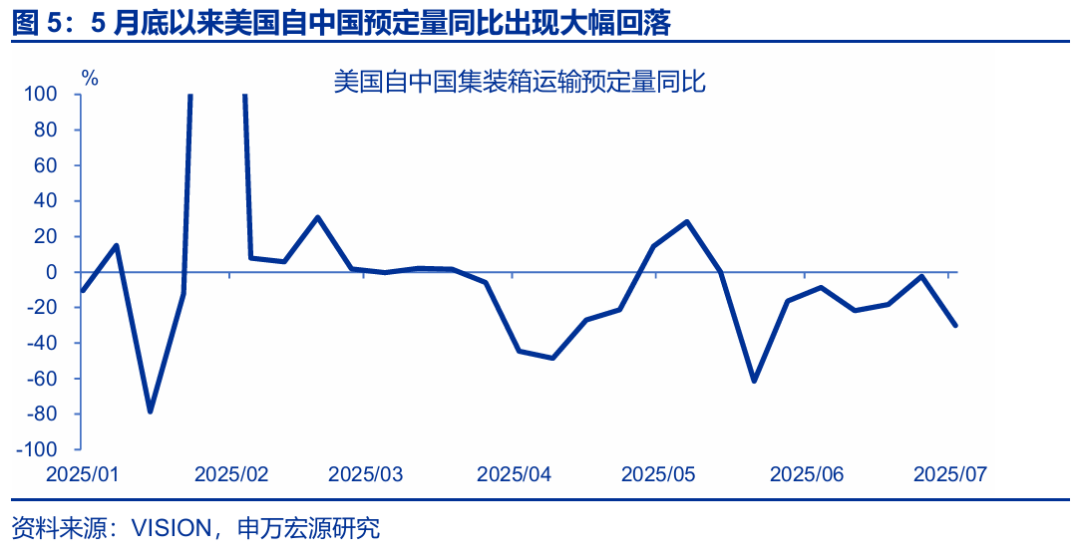7月出口會再超預期嗎？ - 圖片5