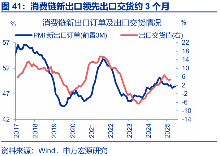 7月出口會再超預期嗎？ - 圖片40