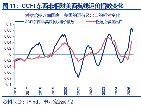 7月出口會再超預期嗎？ - 圖片11