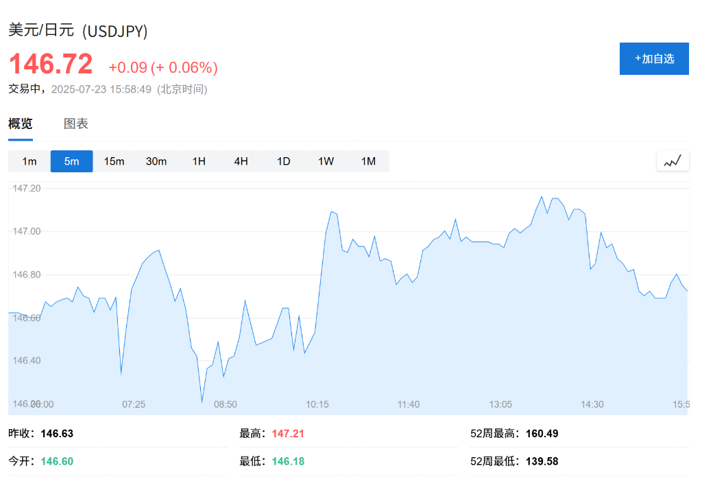 美日貿易協議推動全球股市上漲，日股收漲3.5%創歷史新高，歐股汽車股大漲，歐元下跌 - 圖片1
