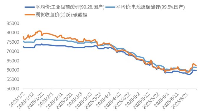 鋰業分會：上半年鋰鹽產量保持平穩 - 圖片1