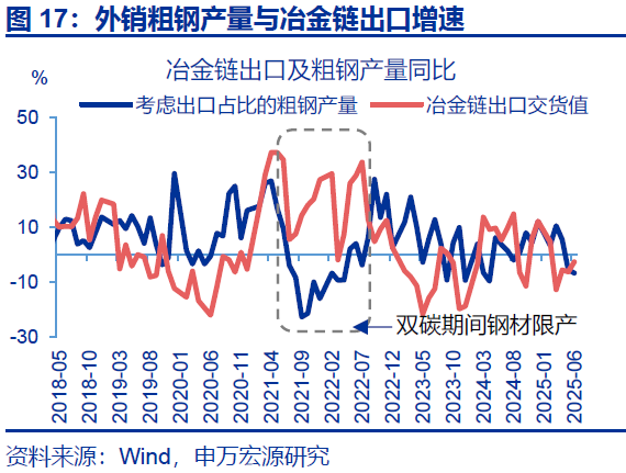 7月出口會再超預期嗎？ - 圖片17
