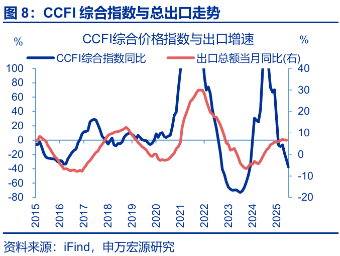 7月出口會再超預期嗎？ - 圖片8