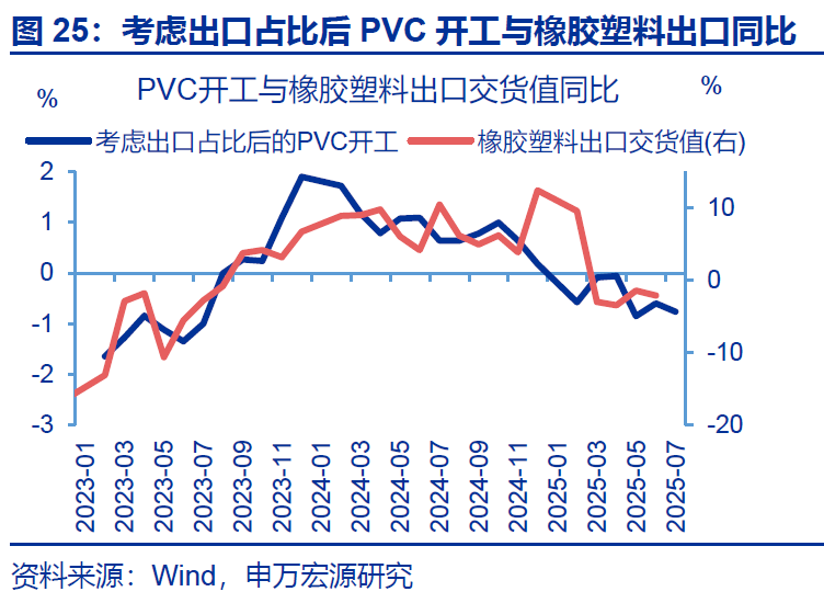 7月出口會再超預期嗎？ - 圖片25