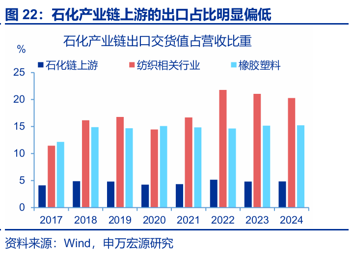 7月出口會再超預期嗎？ - 圖片22