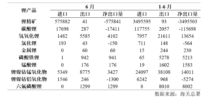 鋰業分會：上半年鋰鹽產量保持平穩 - 圖片10