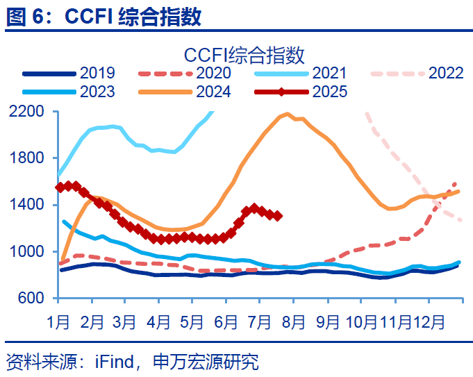 7月出口會再超預期嗎？ - 圖片6