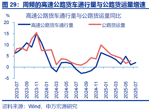 7月出口會再超預期嗎？ - 圖片29