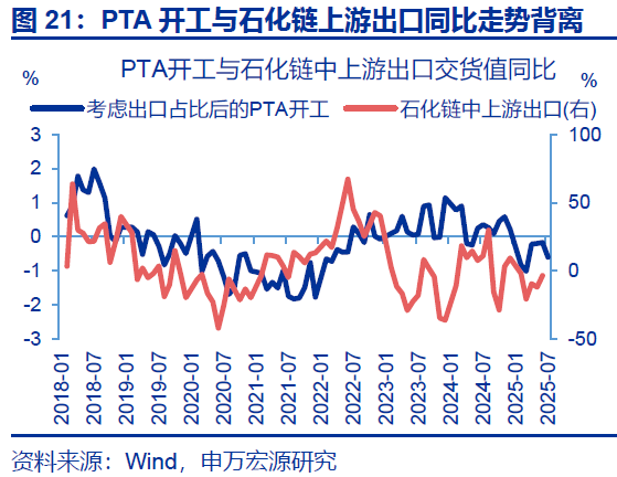 7月出口會再超預期嗎？ - 圖片21