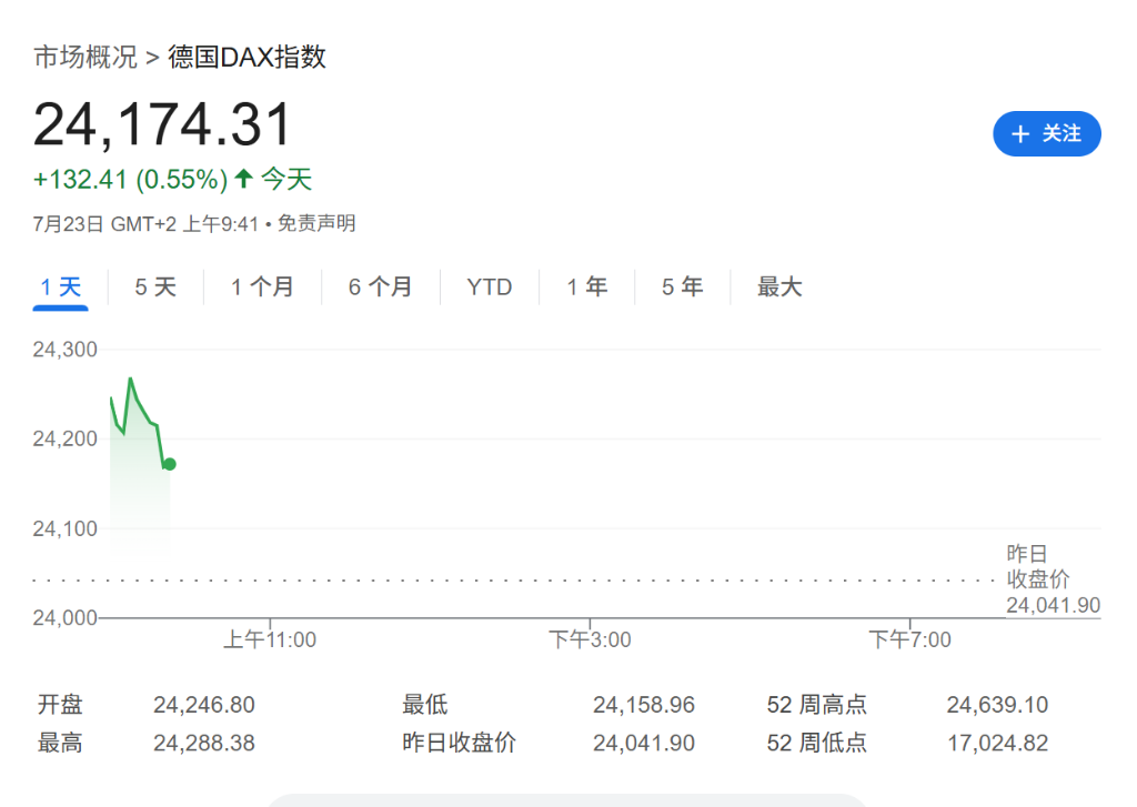 美日貿易協議推動全球股市上漲，日股收漲3.5%創歷史新高，歐股汽車股大漲，歐元下跌 - 圖片2