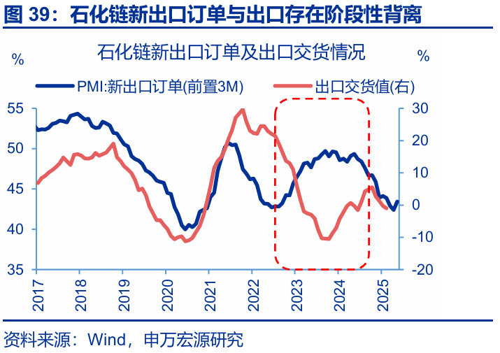 7月出口會再超預期嗎？ - 圖片38