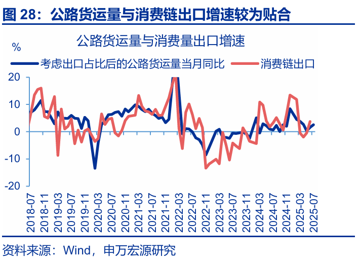7月出口會再超預期嗎？ - 圖片28