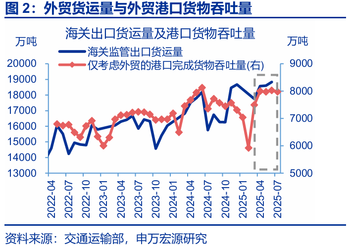 7月出口會再超預期嗎？ - 圖片2