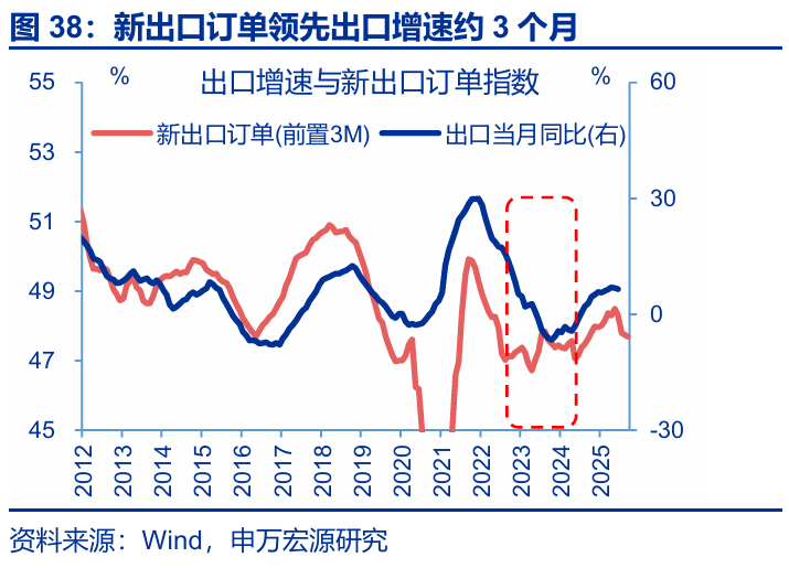 7月出口會再超預期嗎？ - 圖片37