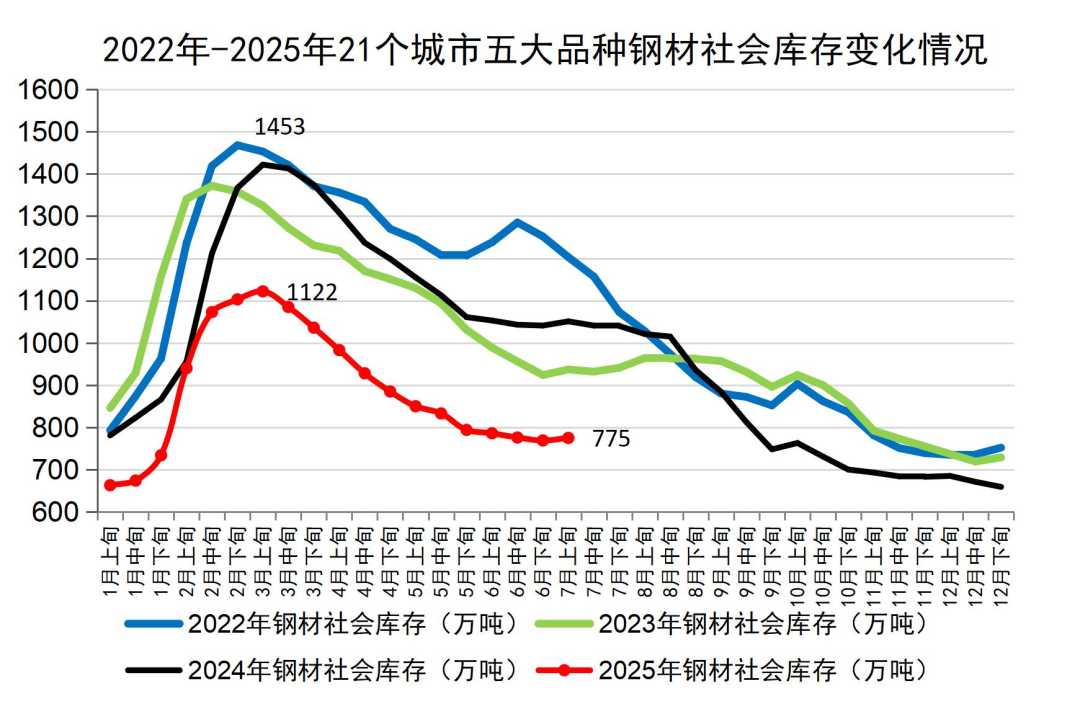 中钢协:7月国内钢材市场呈现小幅反弹运行态势 - 图片17