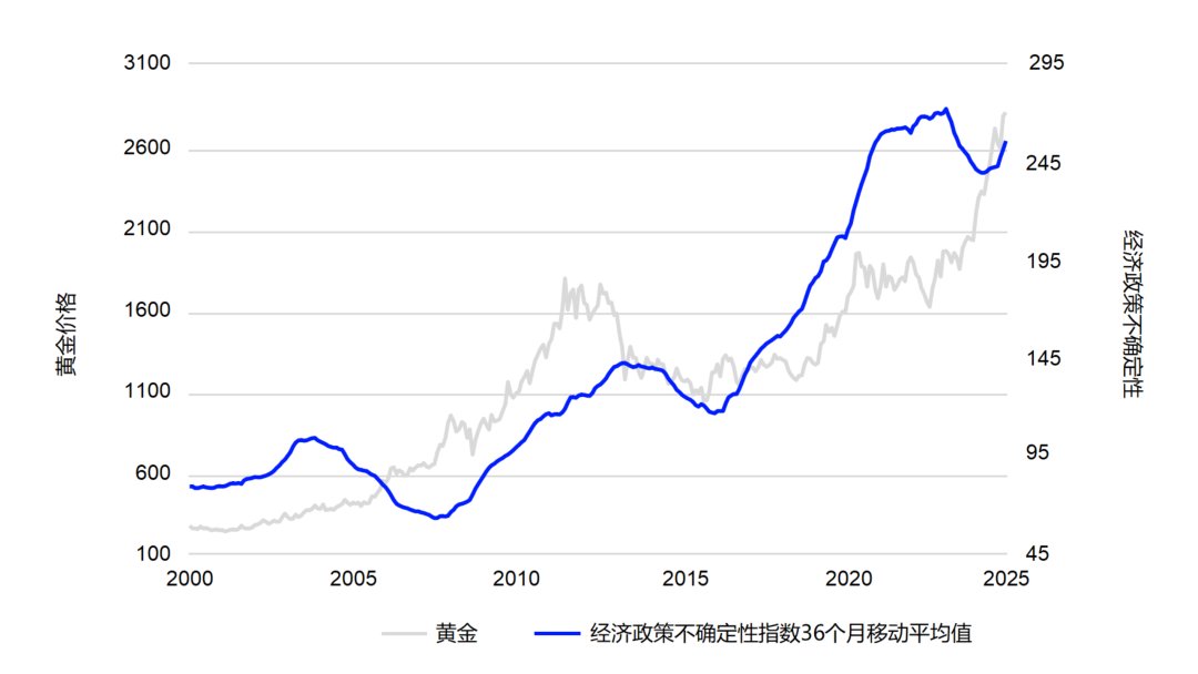 黄金：全球变局下的战略避险资产 - 图片6