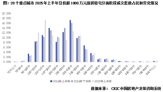 克而瑞：上半年核心20城總價千萬以上商品住宅合計成交2.1萬套 同比增長21% - 圖片6