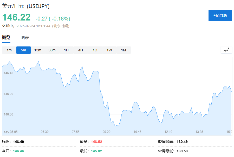 欧股走高，日股创新高，泰国股指、泰铢走弱，美债、黄金下跌 - 图片3