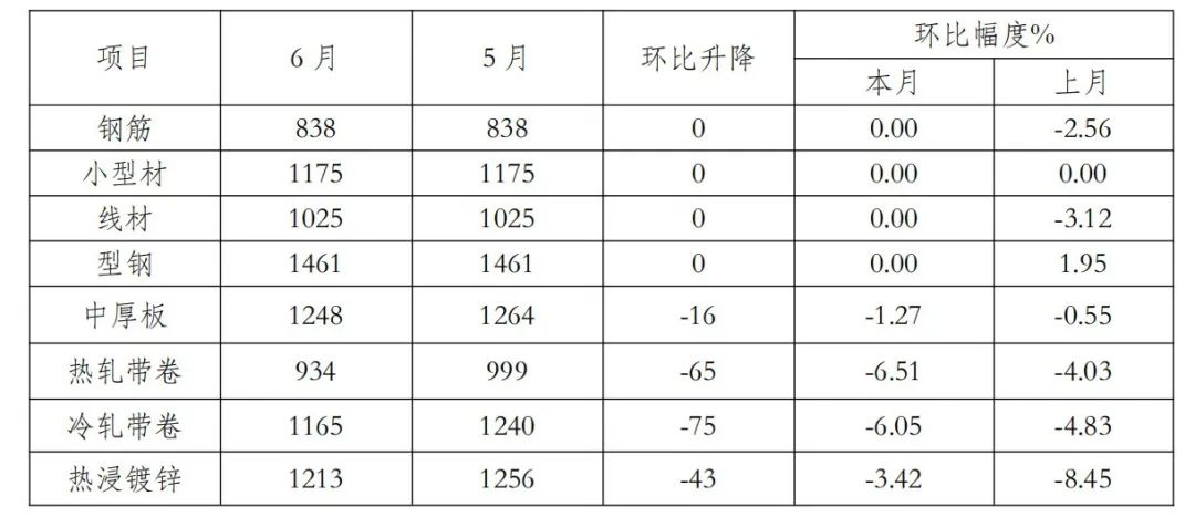 中钢协:7月国内钢材市场呈现小幅反弹运行态势 - 图片13