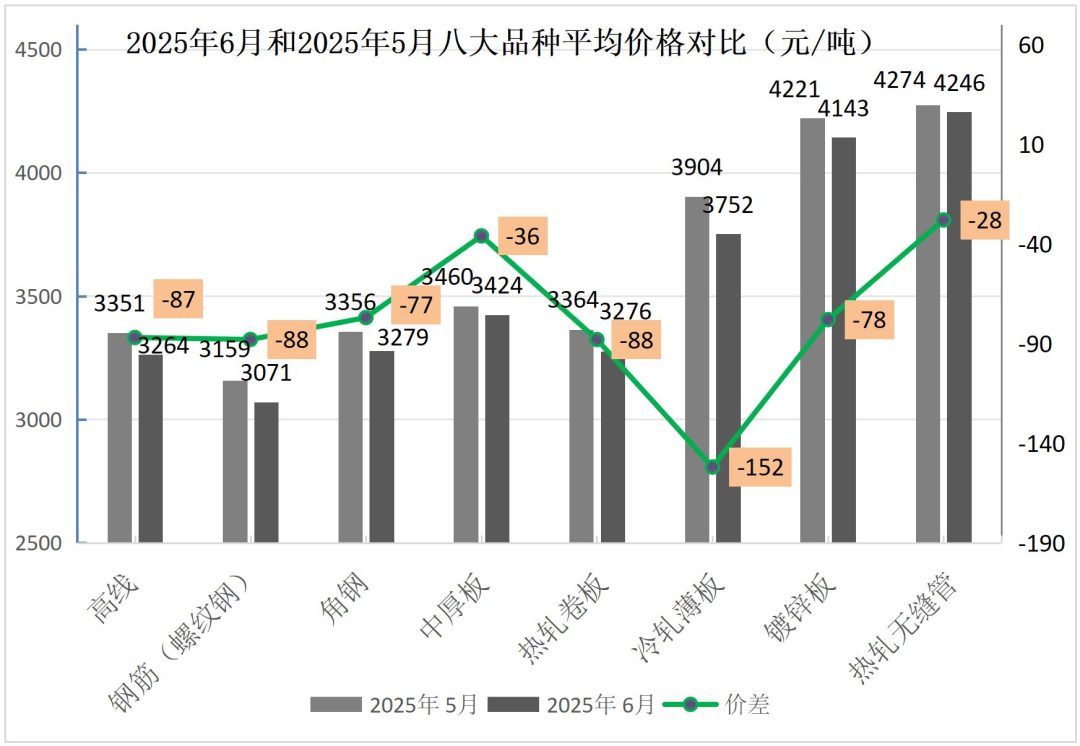 中钢协:7月国内钢材市场呈现小幅反弹运行态势 - 图片5