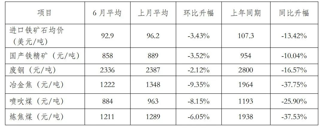中钢协:7月国内钢材市场呈现小幅反弹运行态势 - 图片8