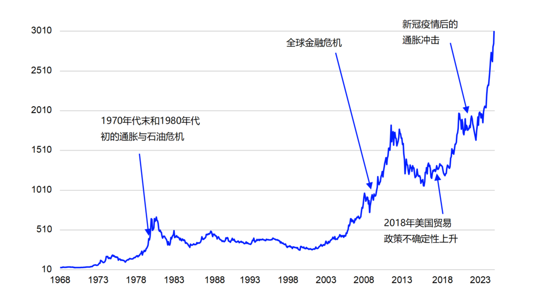 黄金：全球变局下的战略避险资产 - 图片2