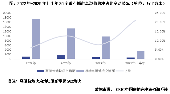 克而瑞：上半年核心20城總價千萬以上商品住宅合計成交2.1萬套 同比增長21% - 圖片8