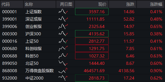 AH早盘震荡走强，稀土永磁板块反弹，科网股活跃，国债续跌，商品期货多数下跌，焦煤涨超5% - 图片1