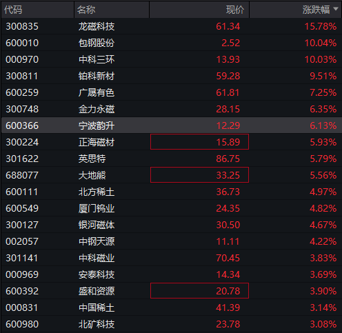 AH早盘震荡走强，稀土永磁板块反弹，科网股活跃，国债续跌，商品期货多数下跌，焦煤涨超5% - 图片9