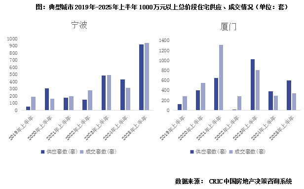 克而瑞：上半年核心20城總價千萬以上商品住宅合計成交2.1萬套 同比增長21% - 圖片9