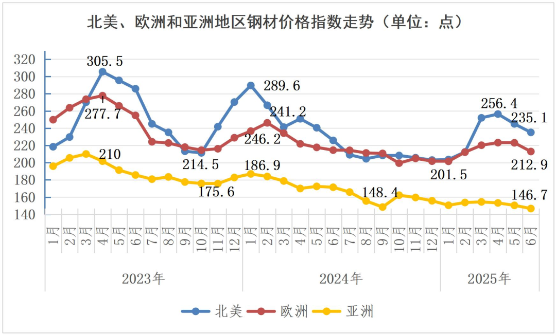 中钢协:7月国内钢材市场呈现小幅反弹运行态势 - 图片12