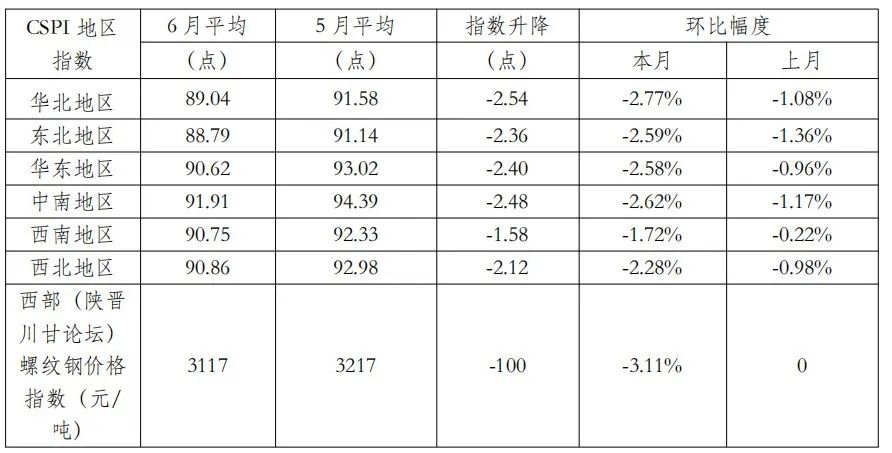 中钢协:7月国内钢材市场呈现小幅反弹运行态势 - 图片7