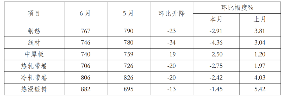 中钢协:7月国内钢材市场呈现小幅反弹运行态势 - 图片15