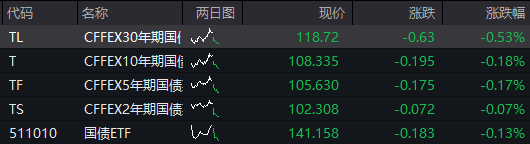 AH早盘震荡走强，稀土永磁板块反弹，科网股活跃，国债续跌，商品期货多数下跌，焦煤涨超5% - 图片3
