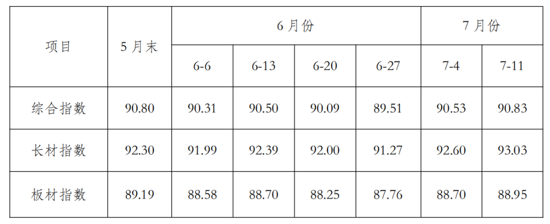 中钢协:7月国内钢材市场呈现小幅反弹运行态势 - 图片6