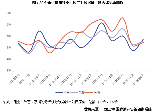 克而瑞：上半年核心20城總價千萬以上商品住宅合計成交2.1萬套 同比增長21% - 圖片10