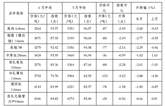 中钢协:7月国内钢材市场呈现小幅反弹运行态势 - 图片4