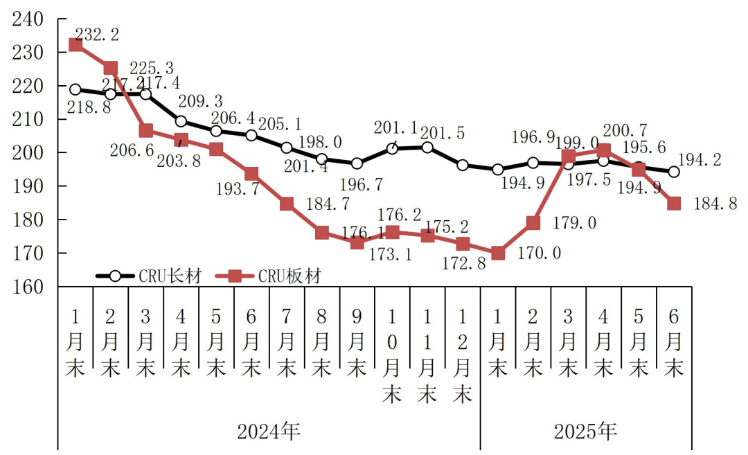 中钢协:7月国内钢材市场呈现小幅反弹运行态势 - 图片11