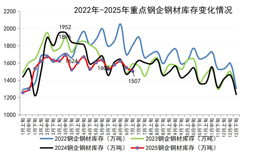 中钢协:7月国内钢材市场呈现小幅反弹运行态势 - 图片16