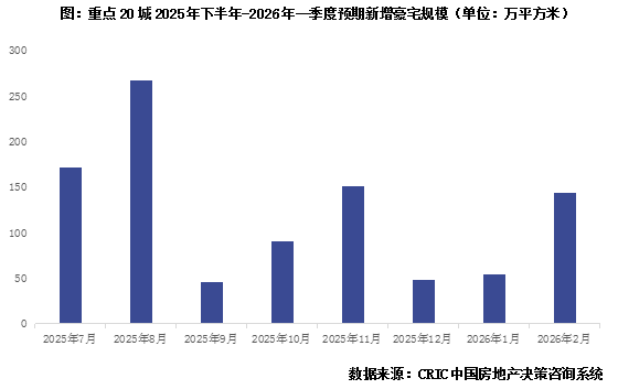 克而瑞：上半年核心20城總價千萬以上商品住宅合計成交2.1萬套 同比增長21% - 圖片11