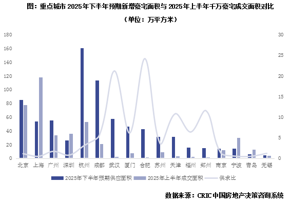 克而瑞：上半年核心20城總價千萬以上商品住宅合計成交2.1萬套 同比增長21% - 圖片12