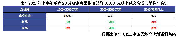 克而瑞：上半年核心20城總價千萬以上商品住宅合計成交2.1萬套 同比增長21% - 圖片4